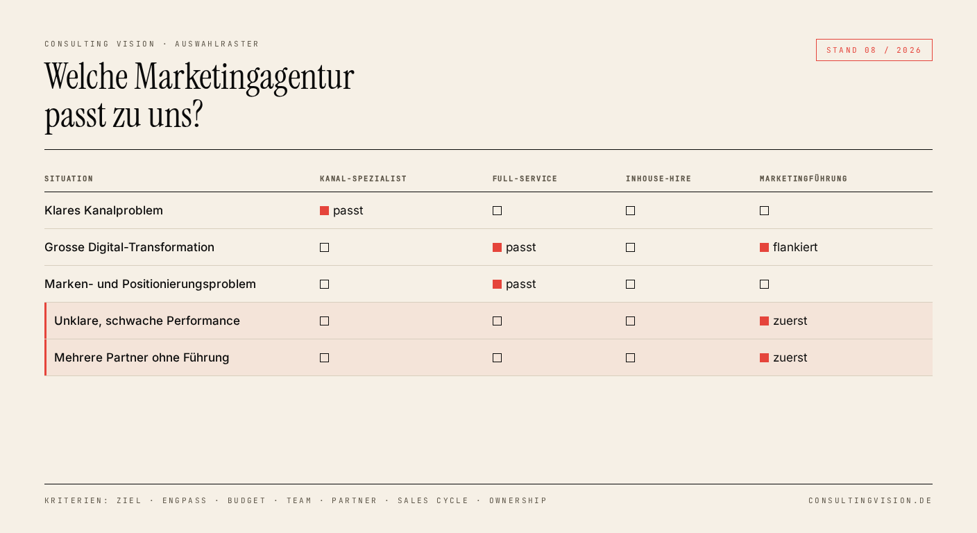Welche Marketingagentur passt zu uns? Entscheidungsleitfaden für DACH